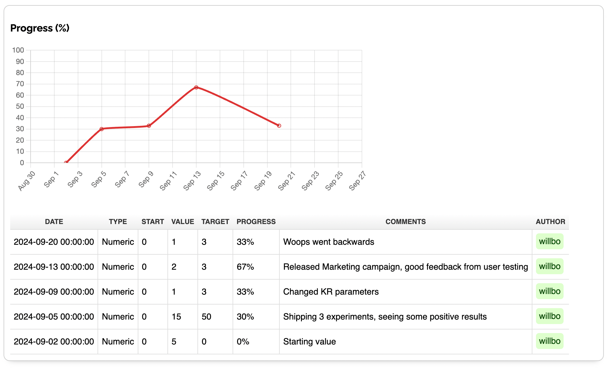 Picture of graph showing Key Result progress over time