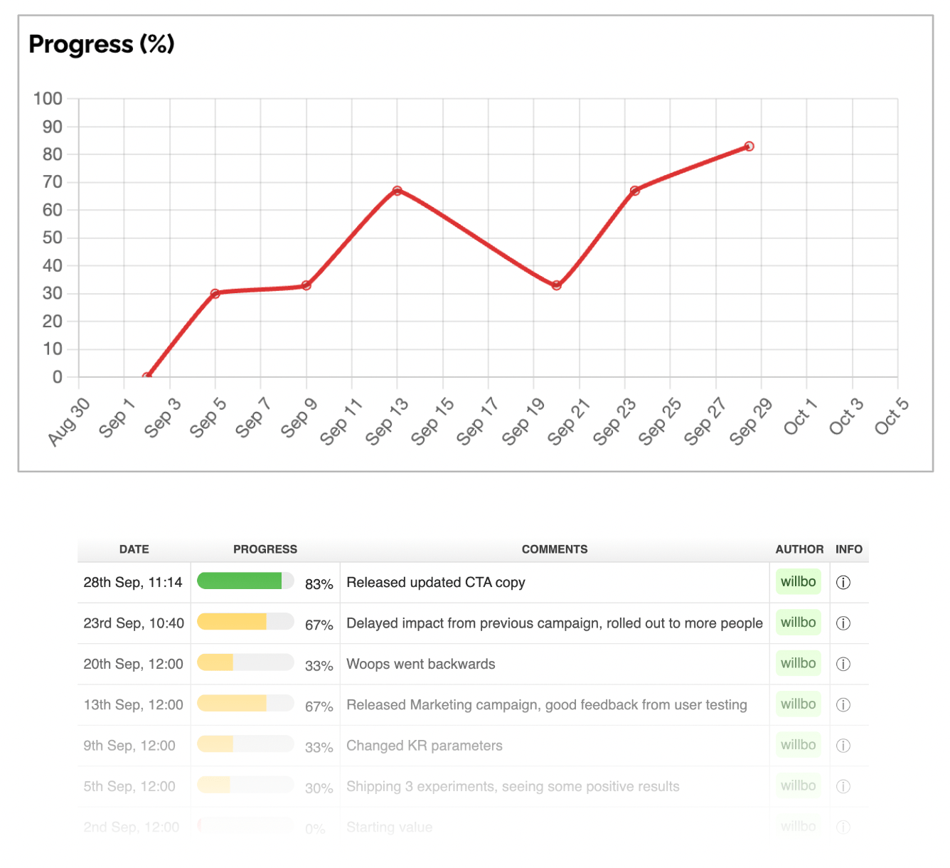 Check-ins for capturing OKR progress